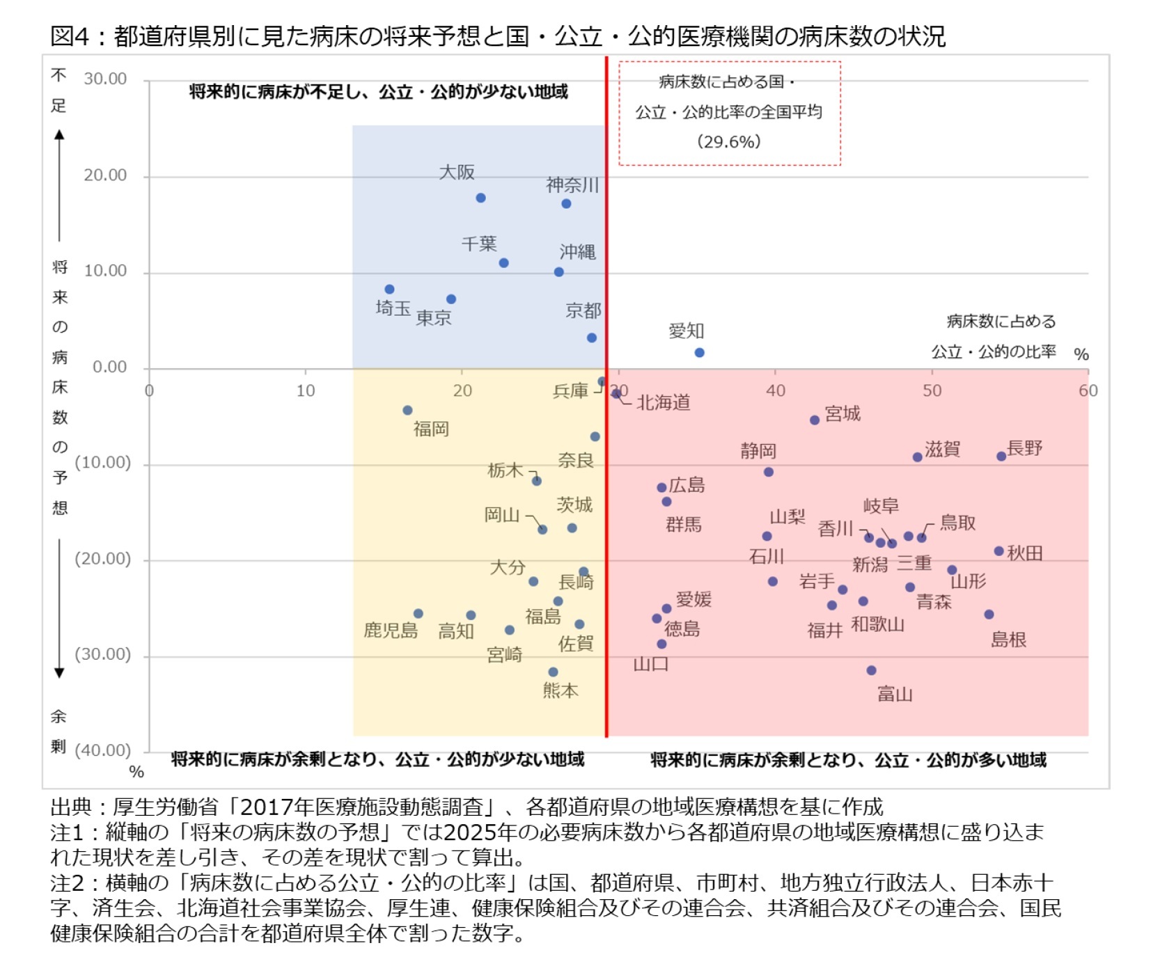 図4：都道府県別に見た病床の将来予想と国・公立医療機関の病床数の状況