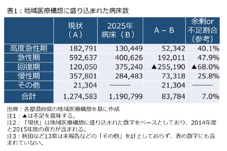 表1：地域医療構想に盛り込まれた病床数