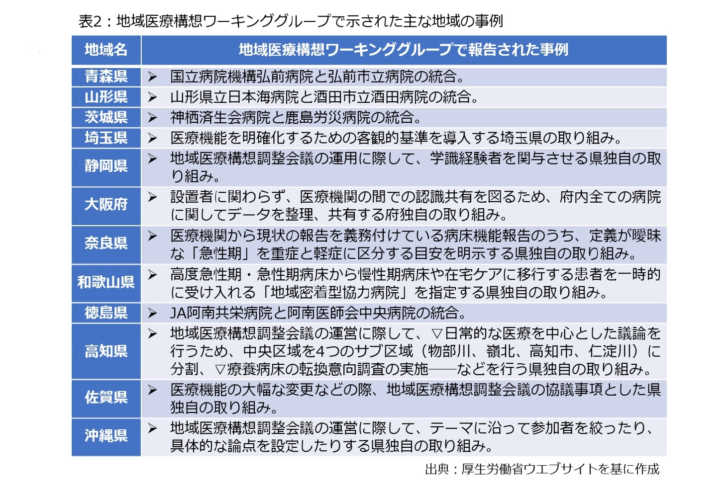 表2：地域医療構想ワーキンググループで示された主な地域の事例