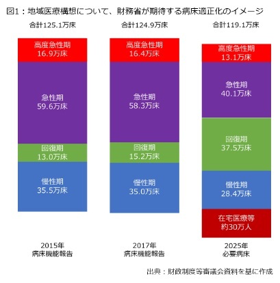 図1：地域医療構想について、財務省が期待する病床適正化のイメージ