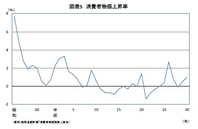 図表5 消費者物価上昇率