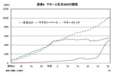 図表6 マネーと名目GDPの関係