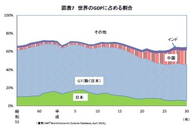 図表7 世界のGDPに占める割合