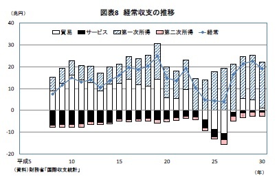 図表8 経常収支の推移