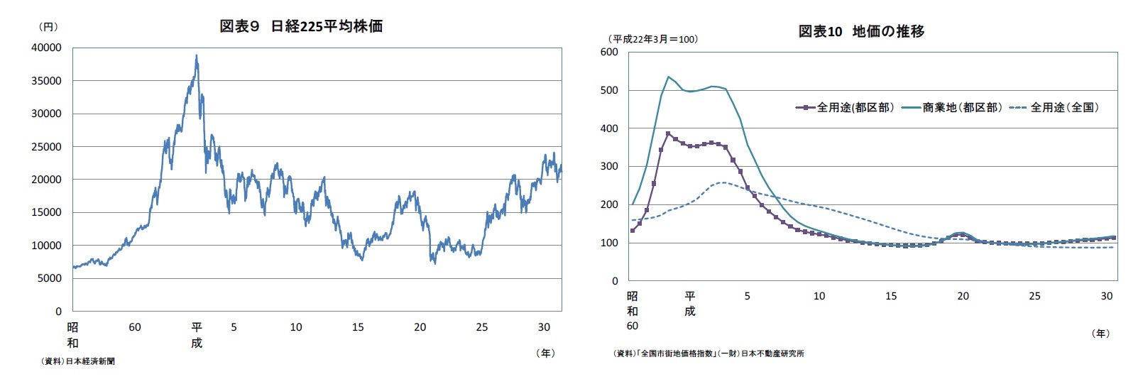 図表9 日経225平均株価/図表10 地価の推移