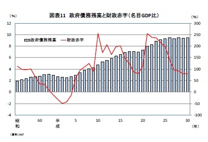 図表11 政府債務残高と財政赤字(名目GDP比)