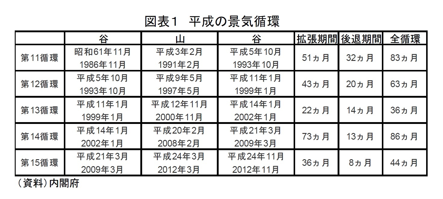 図表１　平成の景気循環