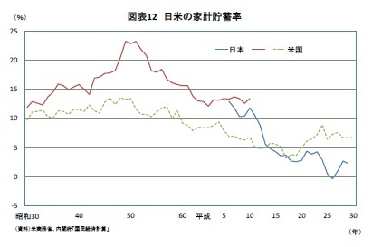 図表12 日米の家計貯蓄率