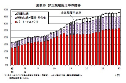 図表13 非正規雇用比率の推移