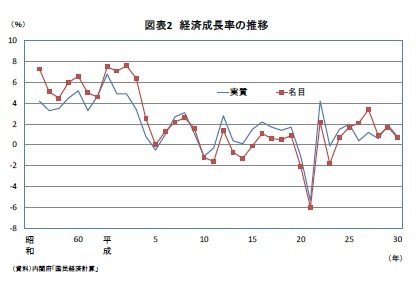 図表2 経済成長率の推移