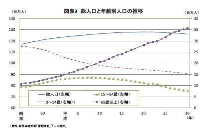 図表3 総人口と年齢別人口の推移