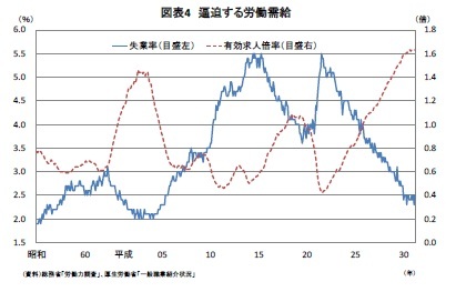 図表4 逼迫する労働需給