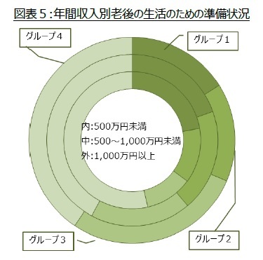 図表5:年間収入別老後の生活のための準備状況