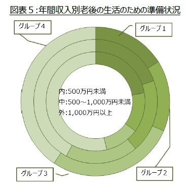 図表５:年間収入別老後の生活のための準備状況