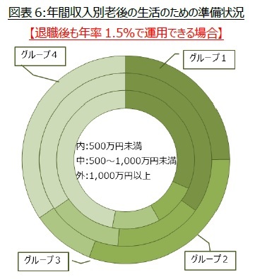 図表6:年間収入別老後の生活のための準備状況【退職後も年率1.5%で運用できる場合】