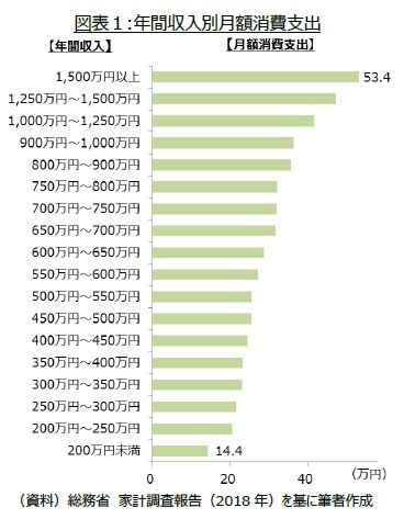 図表１:年間収入別月額消費支出