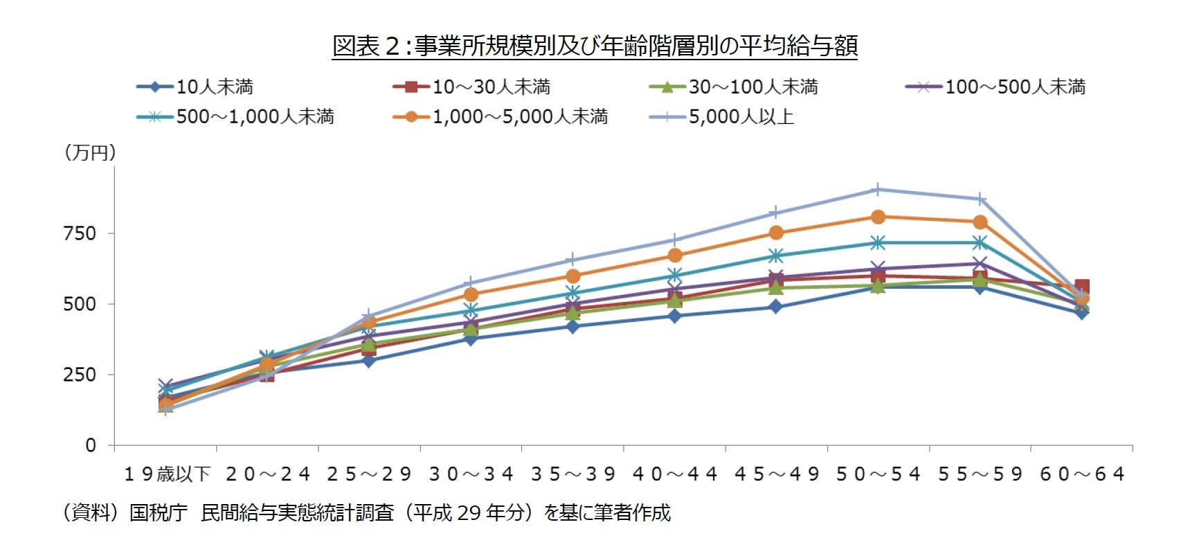 図表２:事業所規模別及び年齢階層別の平均給与額