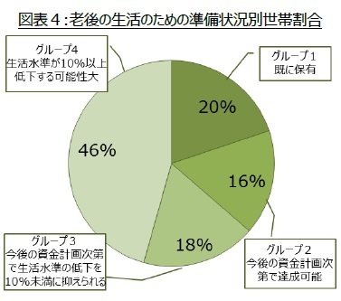 図表4:老後の生活のための準備状況別世帯割合
