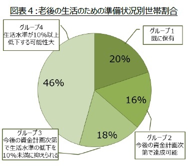 図表４:老後の生活のための準備状況別世帯割合