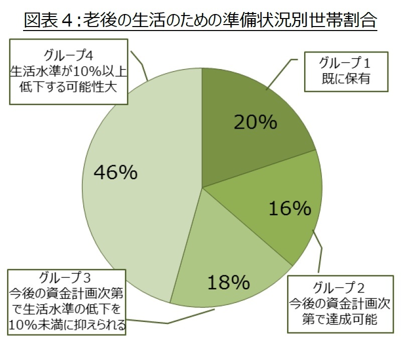 50代の半数はもう手遅れか 生活水準を維持可能な資産水準を年収別に推計する ニッセイ基礎研究所 50代の半数はもう手遅れか 生活水準を維持可能な資産水準を年収別に推計する ニッセイ基礎研究所