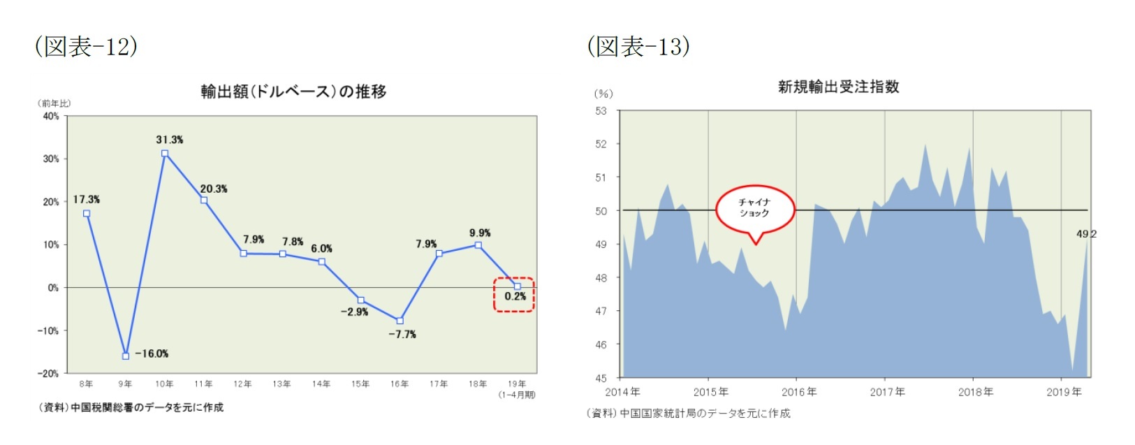（図表-12）輸出額(ドルベース)の推移/（図表-13）新規輸出受注指数