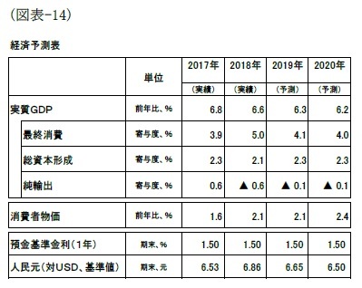 (図表-14)経済予測表