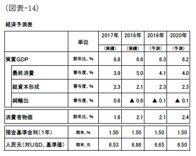 （図表-14）経済予測表