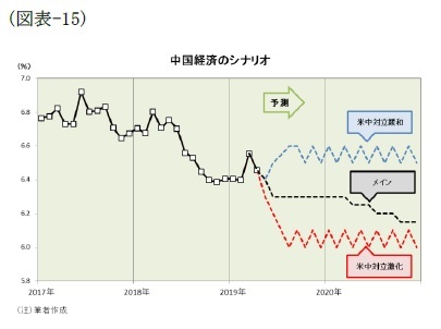 (図表-15)中国経済のシナリオ