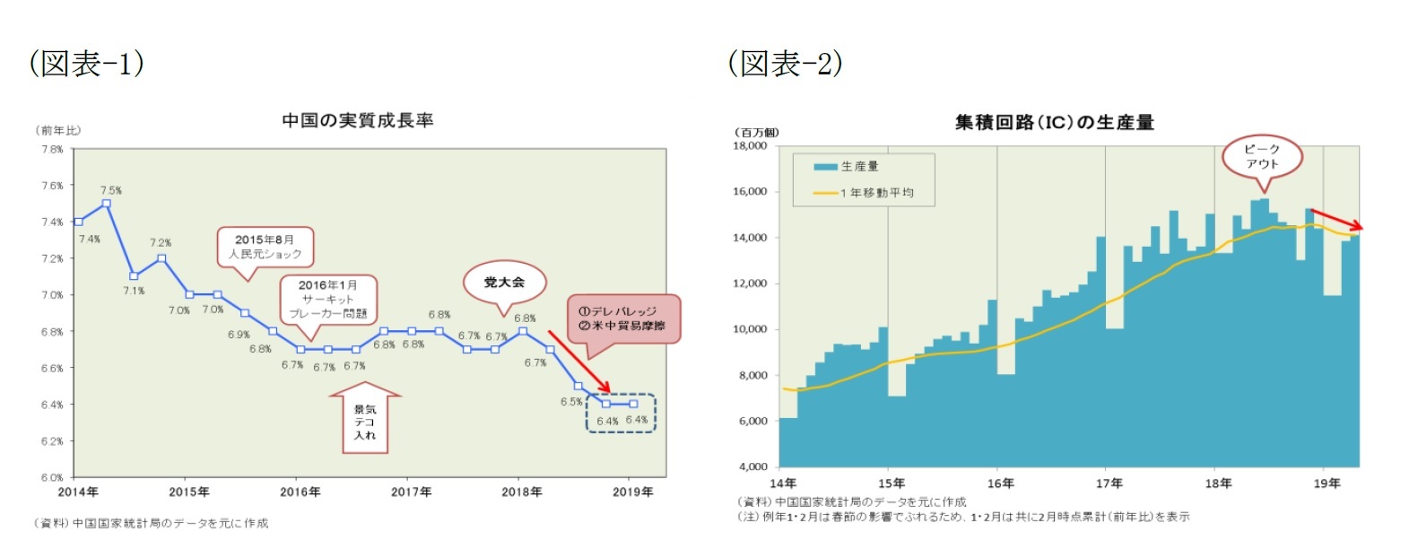 （図表-1）中国の実質成長率/（図表-2）集積回路(IC)の生産量