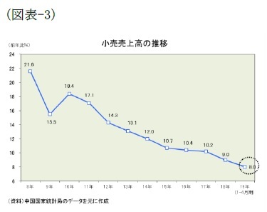 (図表-3)小売売上高の推移