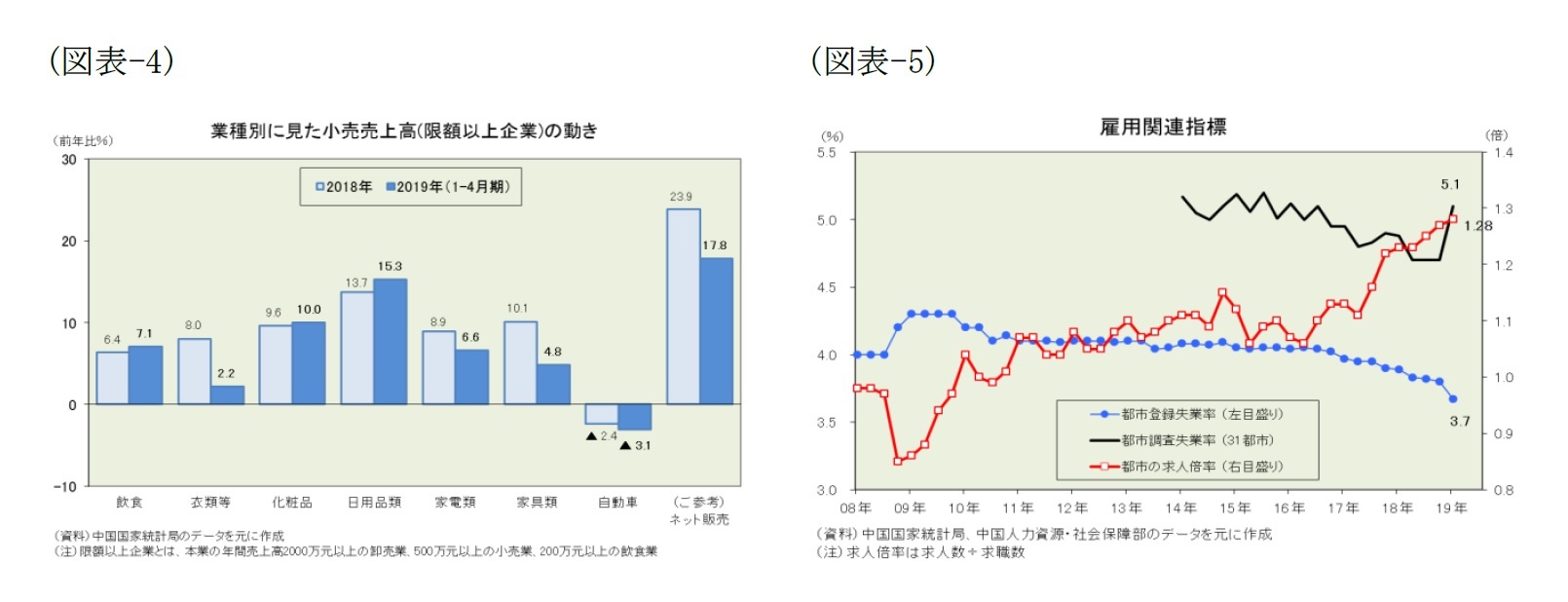 （図表-4）業績別に見た小売売上高(限額以上企業)の動き/（図表-5）雇用関連指標