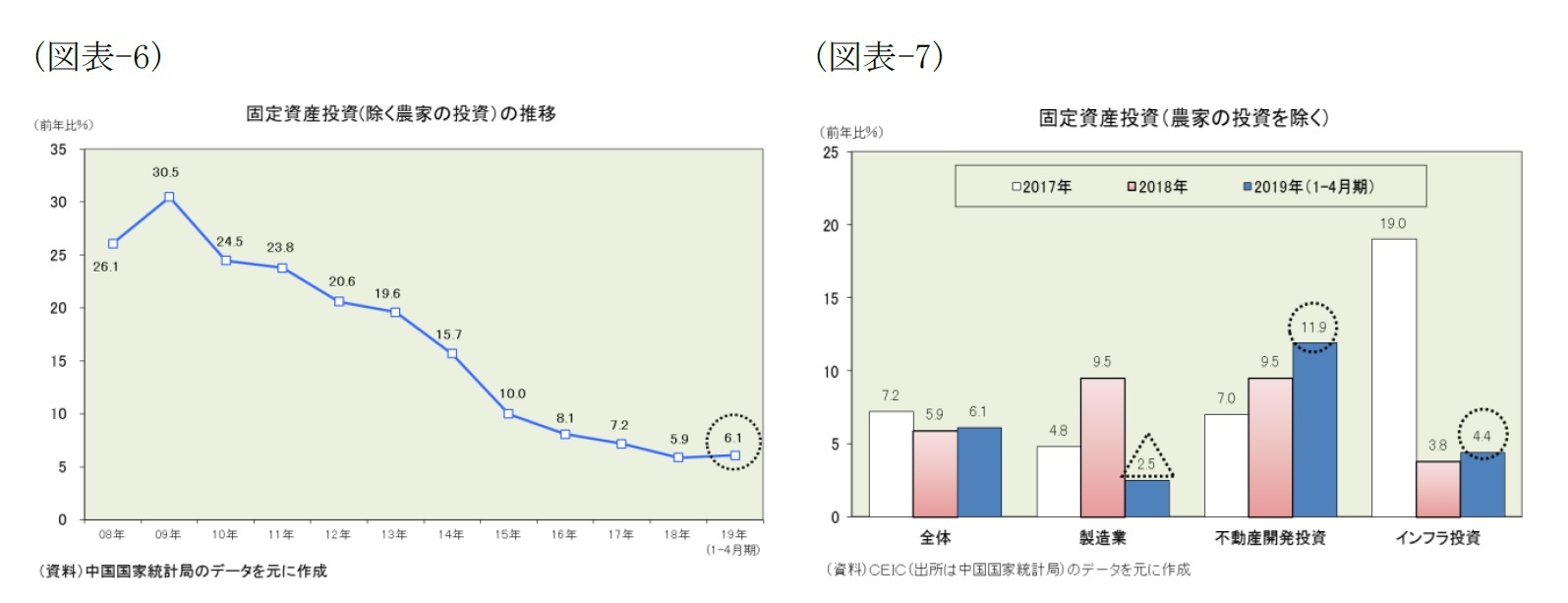 （図表-6）固定資産投資(除く農家の投資)の推移/（図表-7）固定資産投資(農家の投資を除く)