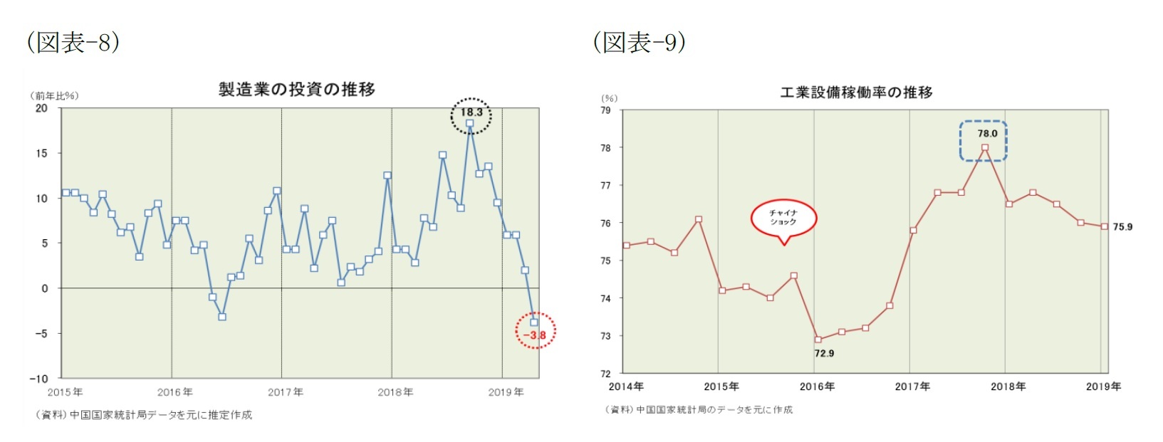 （図表-8）製造業の投資の推移/（図表-9）工業設備稼働率の推移