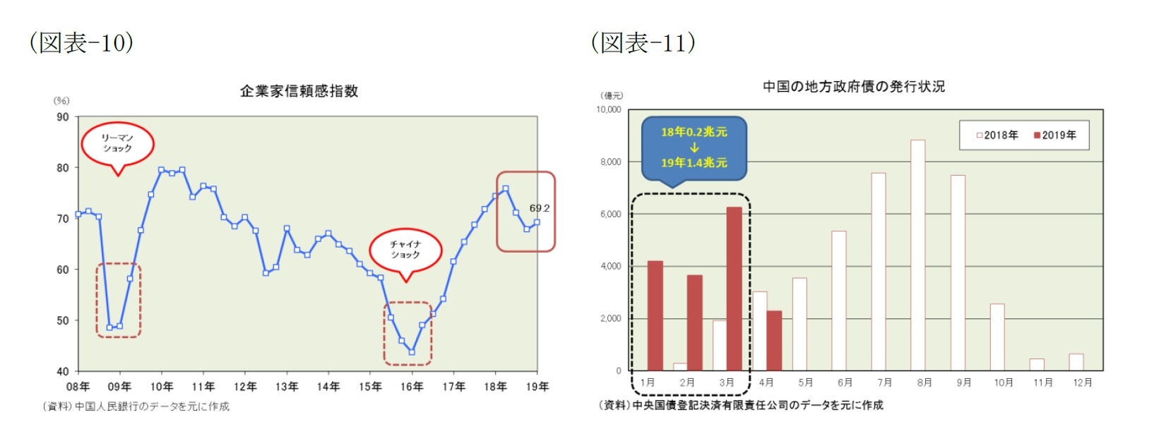 （図表-10）企業家信頼感指数/（図表-11）中国の地方政務債の発行状況