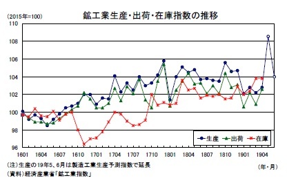 鉱工業生産・出荷・在庫指数の推移