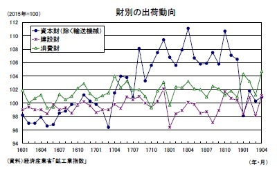 財別の出荷動向