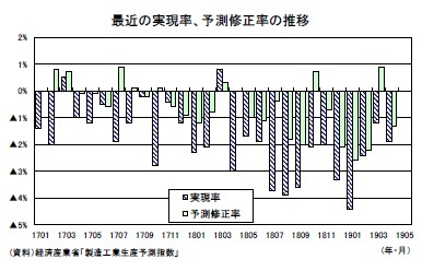 最近の実現率、予測修正率の推移