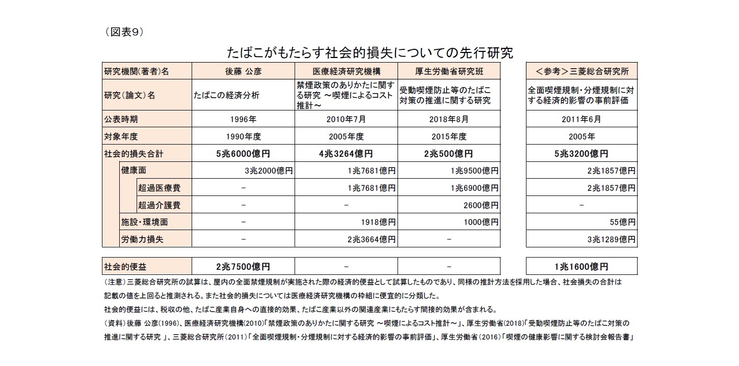 （図表９）たばこがもたらす社会的損失についての先行研究