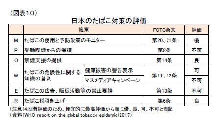 （図表10）日本のたばこ対策の評価