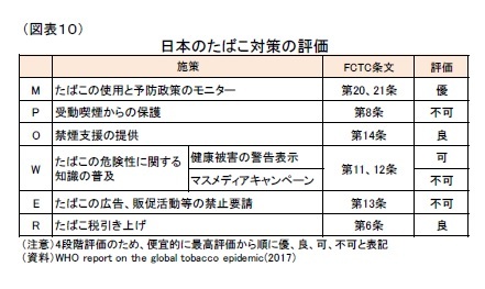 (図表10)日本のたばこ対策の評価