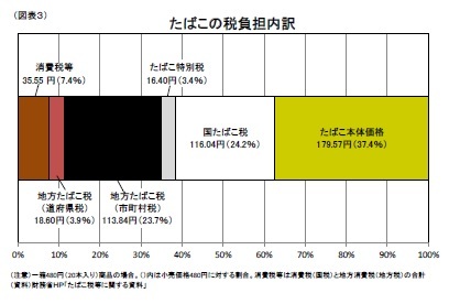 （図表３）たばこの税負担内訳