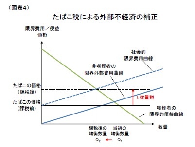 （図表４）たばこ税による外部不経済の補正