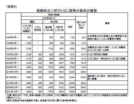 (図表5)税制改正に伴うたばこ税等の税率の推移