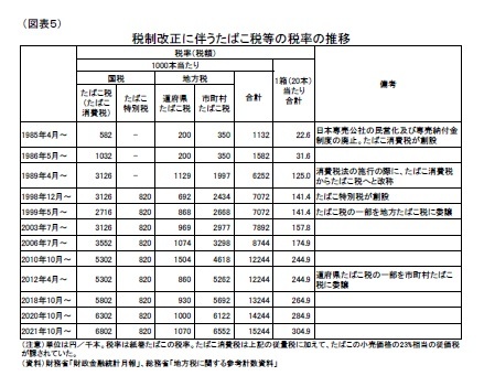 （図表５）税制改正に伴うたばこ税等の税率の推移