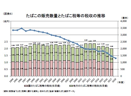 (図表6)たばこの販売数量とたばこ税等の税収の推移