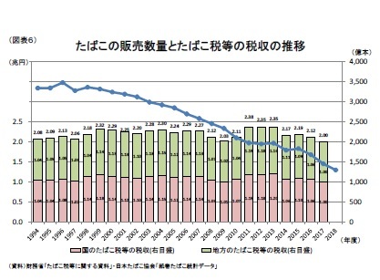 （図表６）たばこの販売数量とたばこ税等の税収の推移