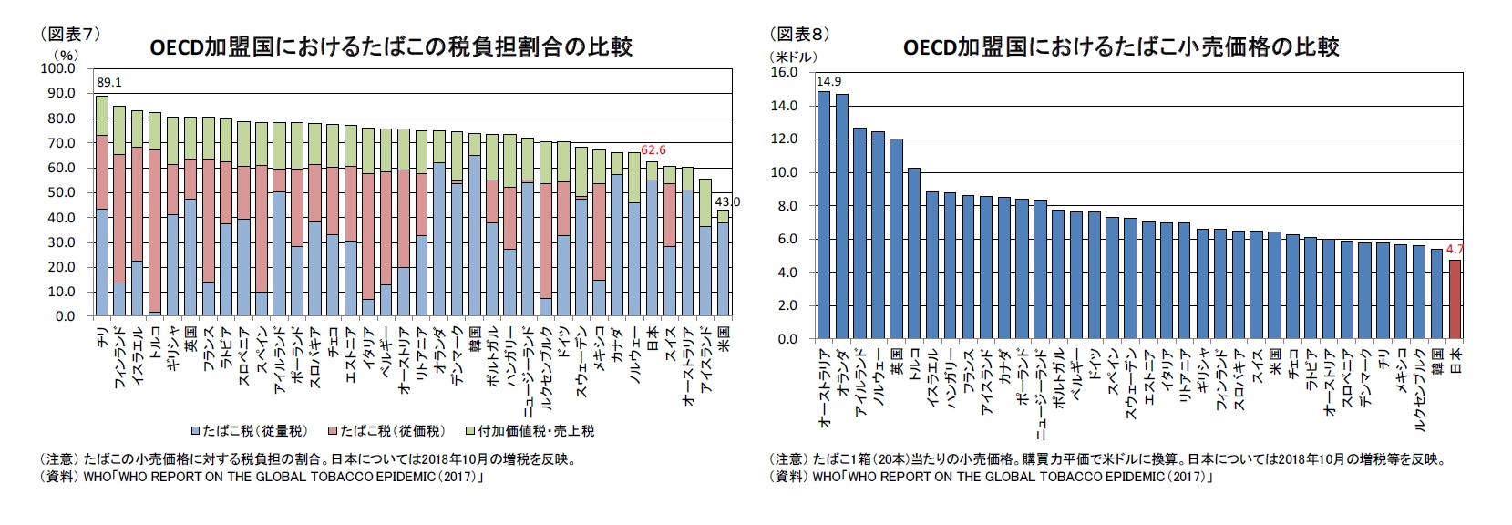 （図表７）OECD加盟国におけるたばこの税負担割合の比較/（図表８）OECD加盟国におけるたばこ小売価格の比較