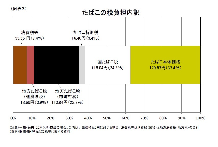 たばこ 税