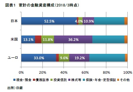 図表１　家計の金融資産構成（2018/3時点）