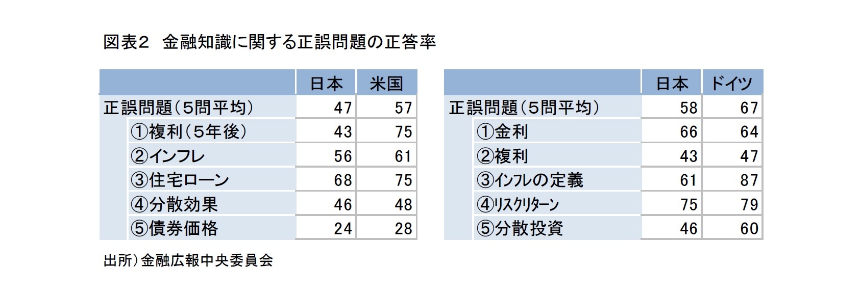 図表２　金融知識に関する正誤問題の正答率